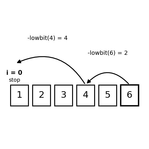 Binary Indexed Tree (Fenwick Tree)