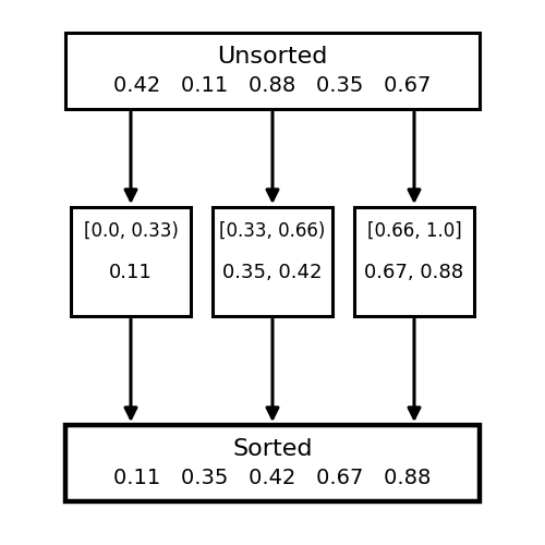 Bucket Sort